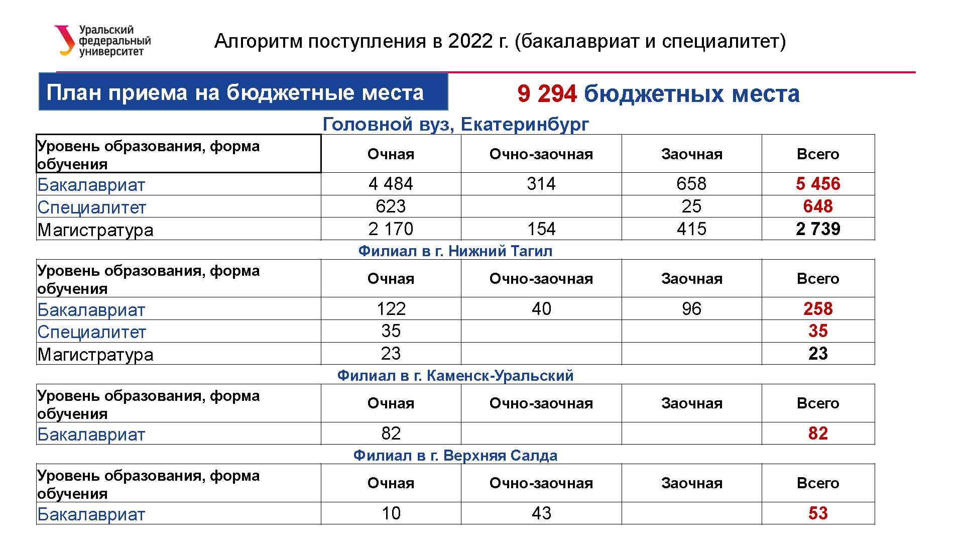 Урфу план приема 2023